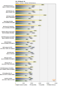 Ryzen 9 9955HX3D PCMark 10 (kép forrása: Hot Hardware)