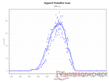 Az érzékelő 800 DPI-nél számol