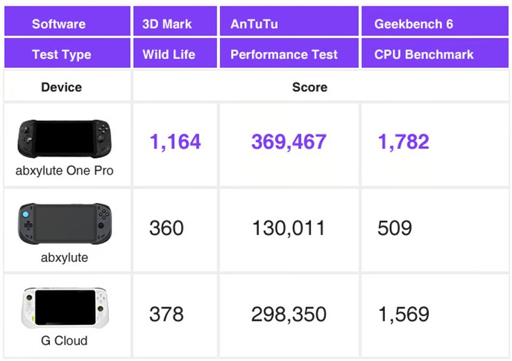 Az Abxylute One Pro a belső tesztek szerint gyorsabb, mint az eredeti Abxylute One és a konkurens Logitech G Cloud kéziszámítógépek. (Kép forrása: Abxylute)