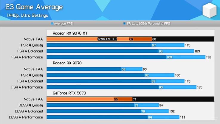 RX 9070 XT vs RX 9070 vs RTX 5070 23 játék benchmark. (Kép forrása: Hardware Unboxed a YouTube-on)