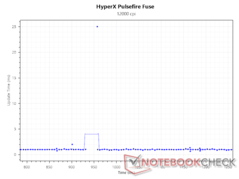 Frissítési időköz 12 000 DPI-nél
