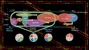 AMD Zen 5 LP energiafogyasztás. (Kép forrása: Moore's Law Is Dead)