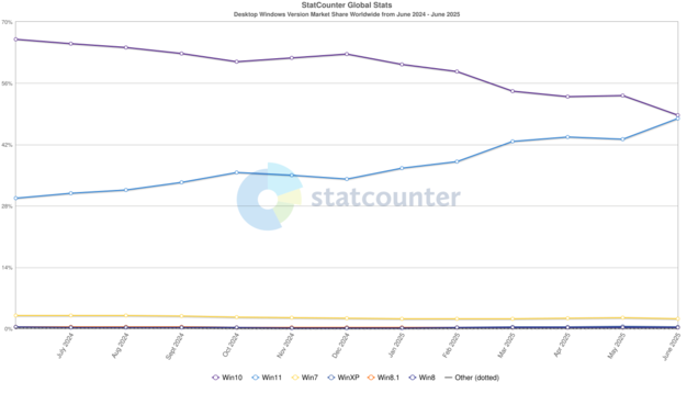 Az ábra szerint a Windows 11 2025 júniusában a Windows 10-et megelőzte a globális asztali számítógépes piaci részesedésben. (Kép forrása: StatCounter)