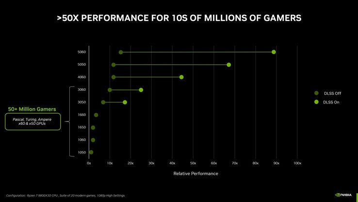 Az Nvidia hivatalos benchmarkjai a GeForce RTX 5050-hez aligha lehetnek kevésbé informatívak. (Kép forrása: Nvidia)