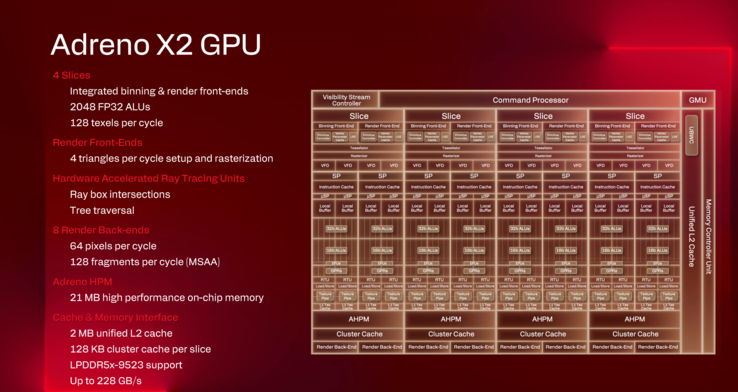 Adreno X2 specifikációk és elrendezés (kép forrása: Qualcomm)