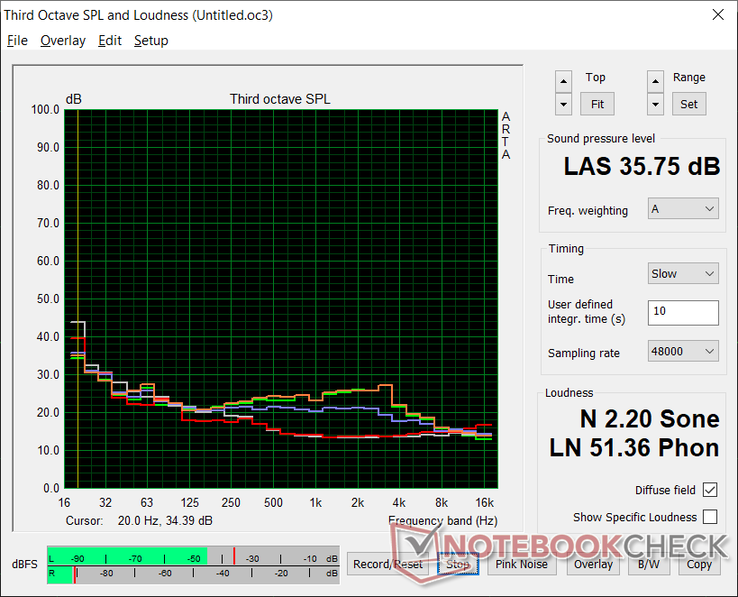 Fan noise profile (White: Background, Red: System idle, Blue: 3DMark 06, Orange: Witcher 3, Green: Prime95+FurMark stress)