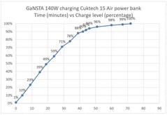 A GaNSTA 140W-os töltővel töltött energiabank.