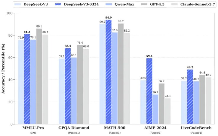 A DeepSeek-V3-0324 AI teljesítménye az eredeti kiadáshoz képest javult, magasabb AI benchmark pontszámokkal. (Kép forrása: DeepSeek)