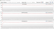 GPU measurements during the Witcher 3 test (dGPU, Performance)