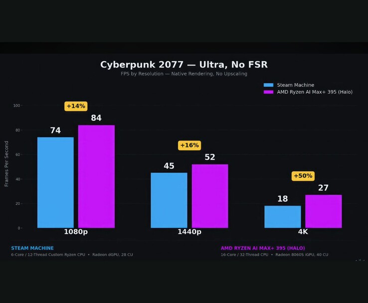 Steam Machine és AMD Ryzen AI Max+ 395 teljesítményteszt a Cyberpunk 2077-ben