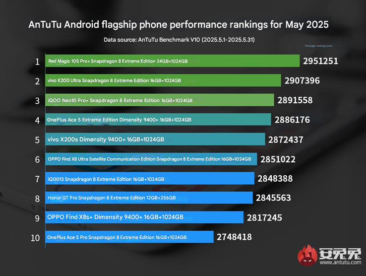 AnTuTu zászlóshajó telefonok teljesítményének rangsora 2025 májusától (Kép forrása: AnTuTu - machine translated0