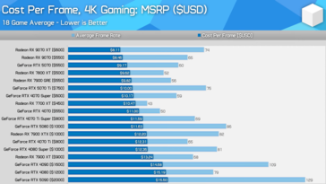 GPU értékek összehasonlítása 4K-nál. (Kép forrása: Hardware Unboxed)