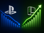 Úgy tűnik, hogy a PlayStation népszerűsége csökken, miközben a PC-s játékok egyre nagyobb teret nyernek.