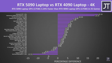 RTX 5090 laptop vs RTX 4090 laptop GPU 25 játékban 4K felbontásban.