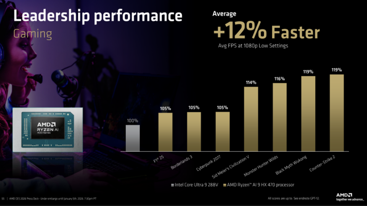 Ryzen AI 9 HX 470 vs Core Ultra 9 288V játékokban. (Kép forrása: AMD)