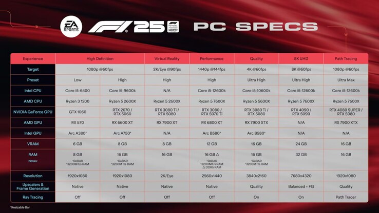 Az F1 25 részletes követelményei PC-n. (Kép forrása: EA)