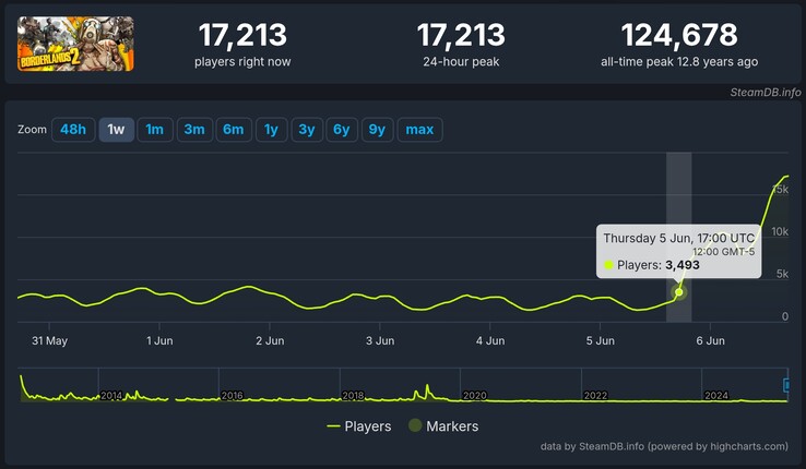 A SteamDB azt mutatja, hogy a Borderlands 2 az ingyenes ajándékozás kezdete után néhány óra alatt 3500 játékosról 17 000 fölé ugrott. (Kép forrása: SteamDB képernyőkép)