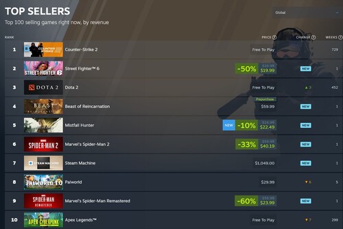 A Steam legkelendőbb játékai között szereplő Pókember-játékok