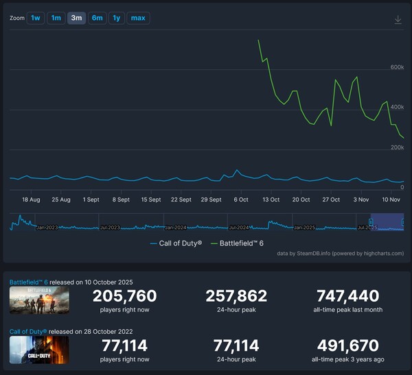 Battlefield 6 Black Ops 7 Steam játékosok összehasonlítása (Kép forrása: screenshot, SteamDB)