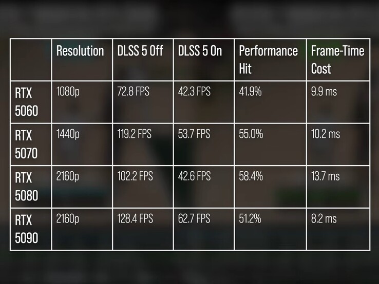 Az NBA 2K27 teljesítménye DLSS 5 használatával és anélkül.