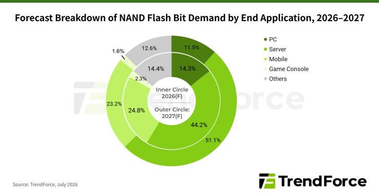 A NAND flash iránti kereslet megoszlása.