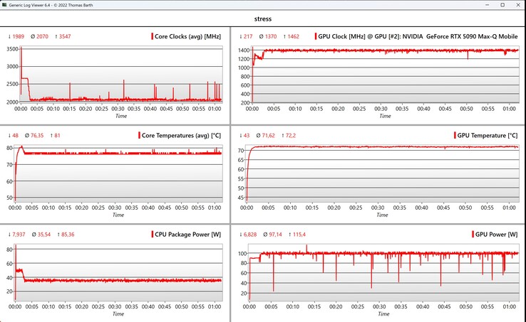 CPU/GPU stresszteszt adatok