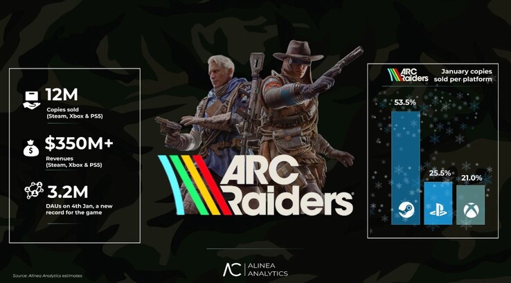 ARC Raiders értékesítési statisztikák. (Kép forrása: Alinea Analytics)