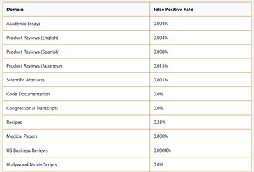 A Pangram AI írásérzékelőjének hamis pozitív aránya nagyon alacsony, ami azt jelenti, hogy nagyon biztos, amikor azt mondja, hogy egy szöveg mesterséges intelligencia által generált. (Kép forrása: Pangram)