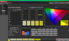 Telítettségi söpörések kalibrálás előtt (sRGB)