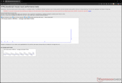 Beviteli késleltetés 12 000 DPI-nél