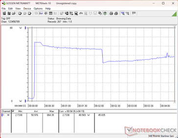 A Prime95 terhelési teszt elindításakor az energiafogyasztás 49 W-ra emelkedik, majd körülbelül 120 másodperccel később a Turbo Boost korlátai miatt 41 W-ra csökken