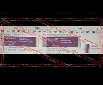 Egy kiszivárgott AMD szerver útiterv szerint a Venice-SP7 (Zen 6, 256 mag) 2028 végére átvált Florence-SP7-re (Zen 7, 288 mag), 2029-re pedig egy PCIe Gen 7 platformot is kilátásba helyeztek.