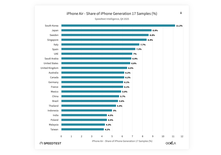 A Apple iPhone Air népszerűbb Koreában, mint a világ többi részén.
