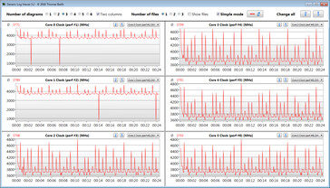 CPU clock speeds while running the CB15 loop