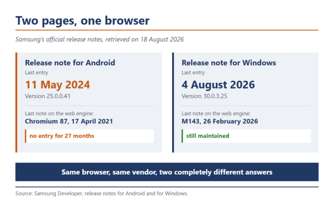 A Samsung kiadási megjegyzéseinek összehasonlítása: bal oldalon az Android, amelynek utolsó bejegyzése 2024-ből származik, jobb oldalon a Windows, amelynek bejegyzése 2026 augusztusából származik.