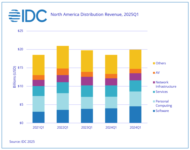 IDC észak-amerikai informatikai eladások (Kép forrása: IDC)