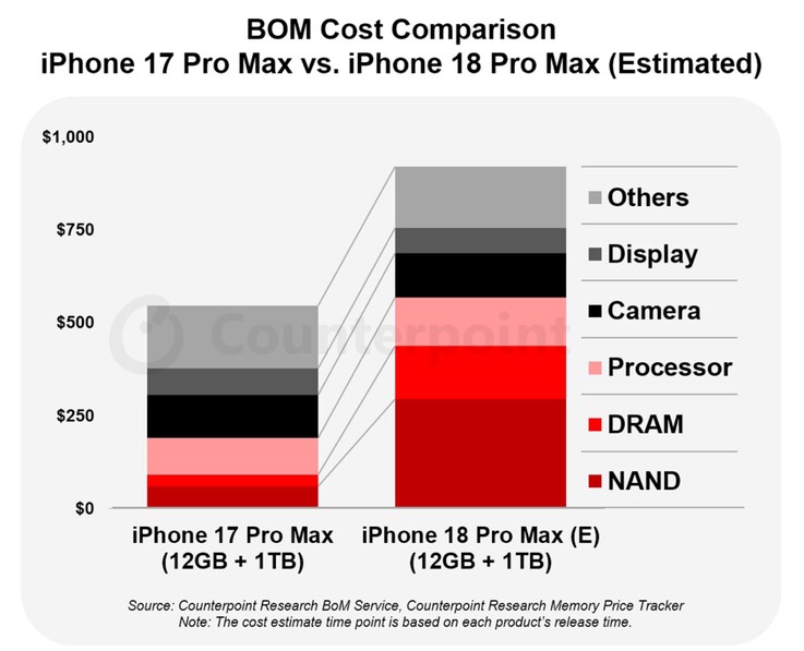 Az „ Apple ” iPhone 18 Pro Max gyártási költsége várhatóan akár 300 dollárral is magasabb lesz.