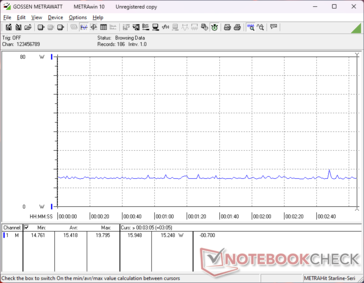 Az iGPU teljes terhelésének hatására a fogyasztás mindössze 15 W-ra ugrik, szemben a CPU terhelésének 38+ W-os értékével, ami arra utal, hogy az iGPU csak nagyon kevés energiát igényel