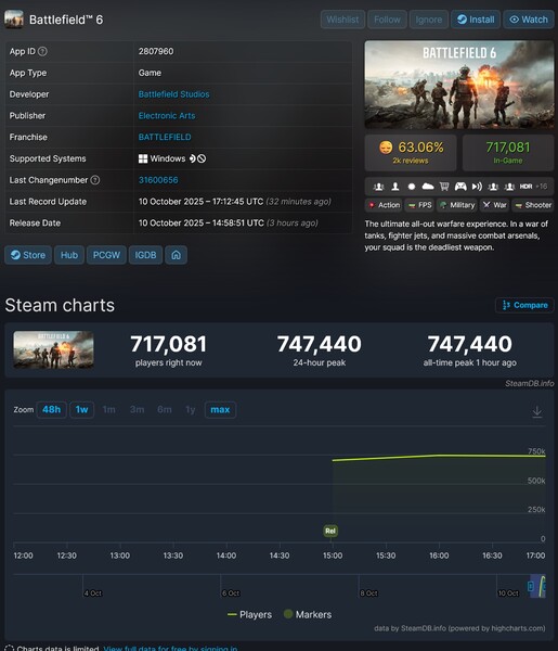 Battlefield 6 Steam játékosok száma a megjelenés napján (Kép forrása: screenshot, SteamDB)