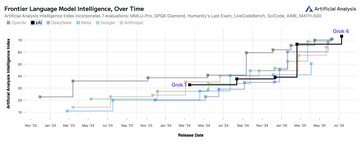 Grok vs ChatGPT vs Gemini AI modellek történelmi teljesítménydiagramja.