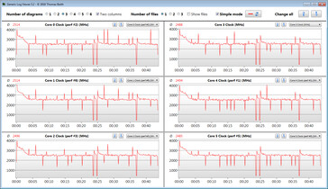 CPU clock speeds while running through the CB15 loop