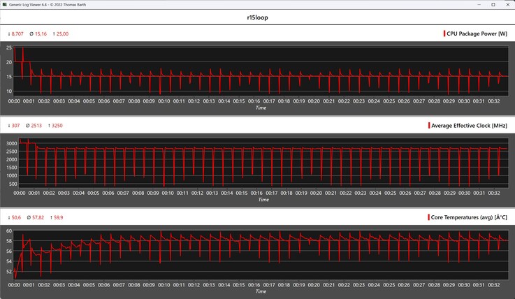 CPU-mérőszámok a Cinebench R15 ciklus során