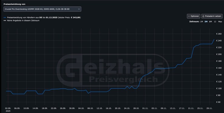 Három hónap alatt 83 euróról 243 euróra emelkedett - ez a 32 GB-os DDR5-6000-es szabványos készlet jól szemlélteti, milyen drasztikusan megugrottak a RAM-árak. (Kép forrása: Geizhals)
