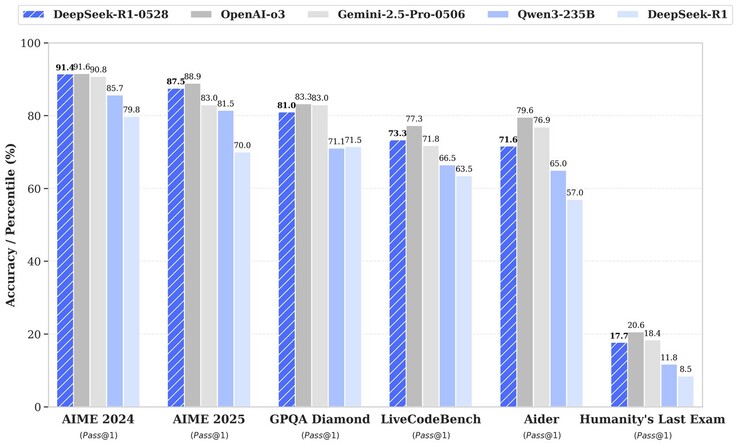 A DeepSeek R1 május 28-i frissítése számos benchmarkban javítja a nyílt forráskódú mesterséges intelligencia teljesítményét. (Kép forrása: DeepSeek)