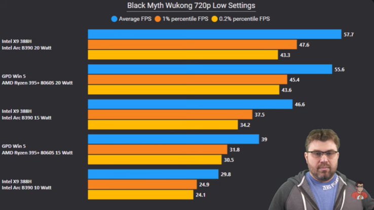 Intel Panther Lake vs Strix Halo a Black Myth Wukongban. (Kép forrása: The Phawx a YouTube-on)
