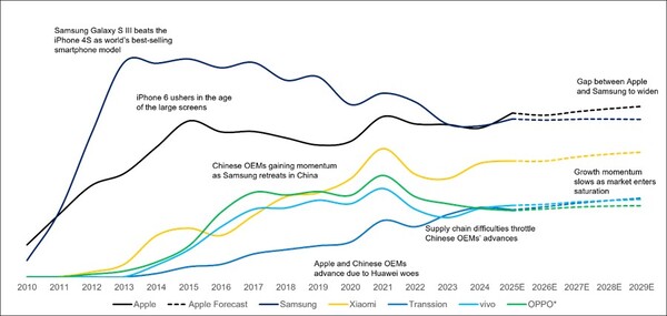 Globális okostelefon-szállítások: Apple vs. Samsung vs. kínai OEM-ek, 2010-2029. (Kép forrása, statisztika: Counterpoint Research)