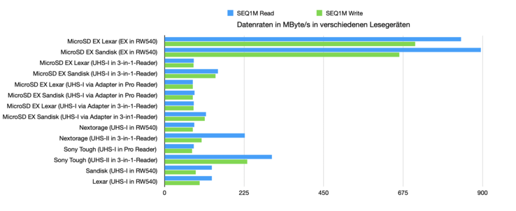 Szekvenciális benchmark minden tesztelt kombinációban a CrystalDiskMarkkal.