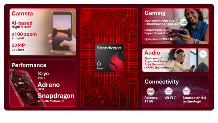 A Snapdragon 6 Gen 5 az első olyan chip a költségvetési kategóriában, amely támogatja a Wi-Fi 7 és a Bluetooth 6.0 szabványt.