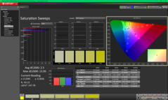 Telítettségi pásztázások kalibrálás után