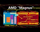A pletykák szerint az AMD Magnus APU architektúrája, amely állítólag a következő Xbox-konzol meghajtására szolgál. (Kép forrása: Moore's Law is Dead on YouTube)